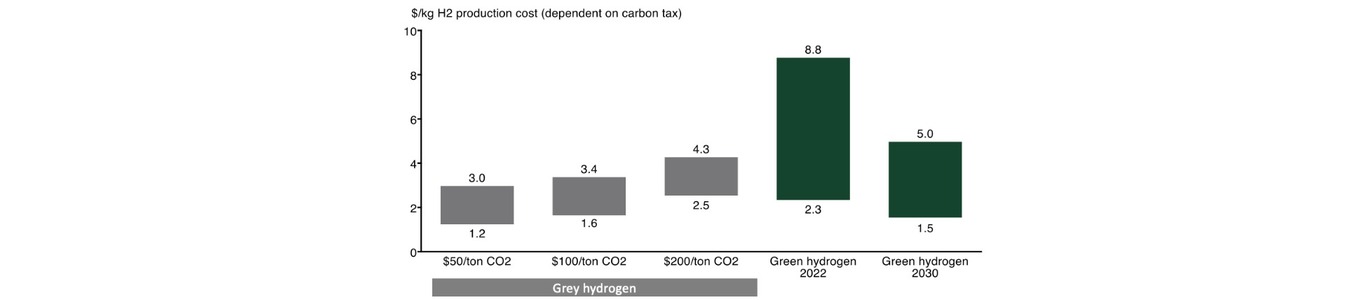 Coal vs Methane vs Water. The future of hydrogen production. banner