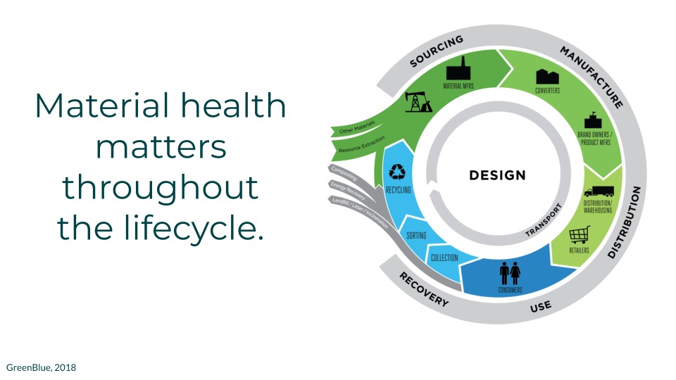 The Essentials of Material Health card