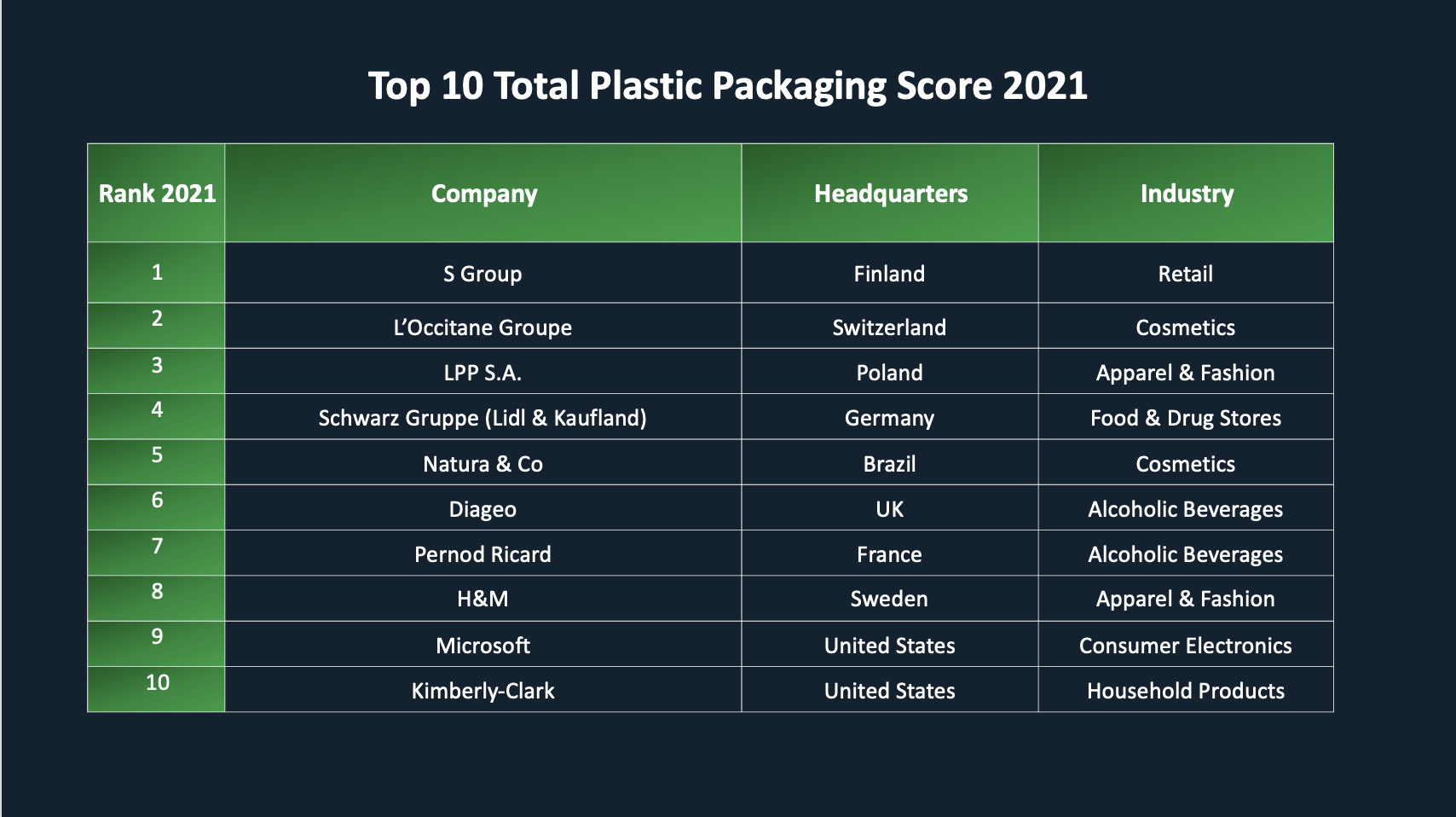 Top 10 Global Companies Addressing Plastic Pollution card