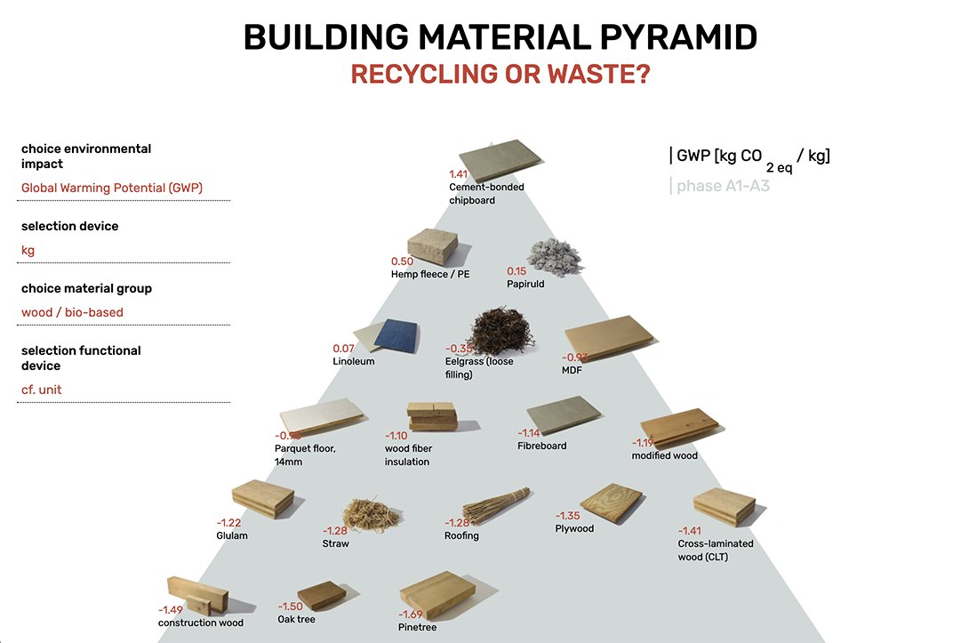 The Construction Material Pyramid card