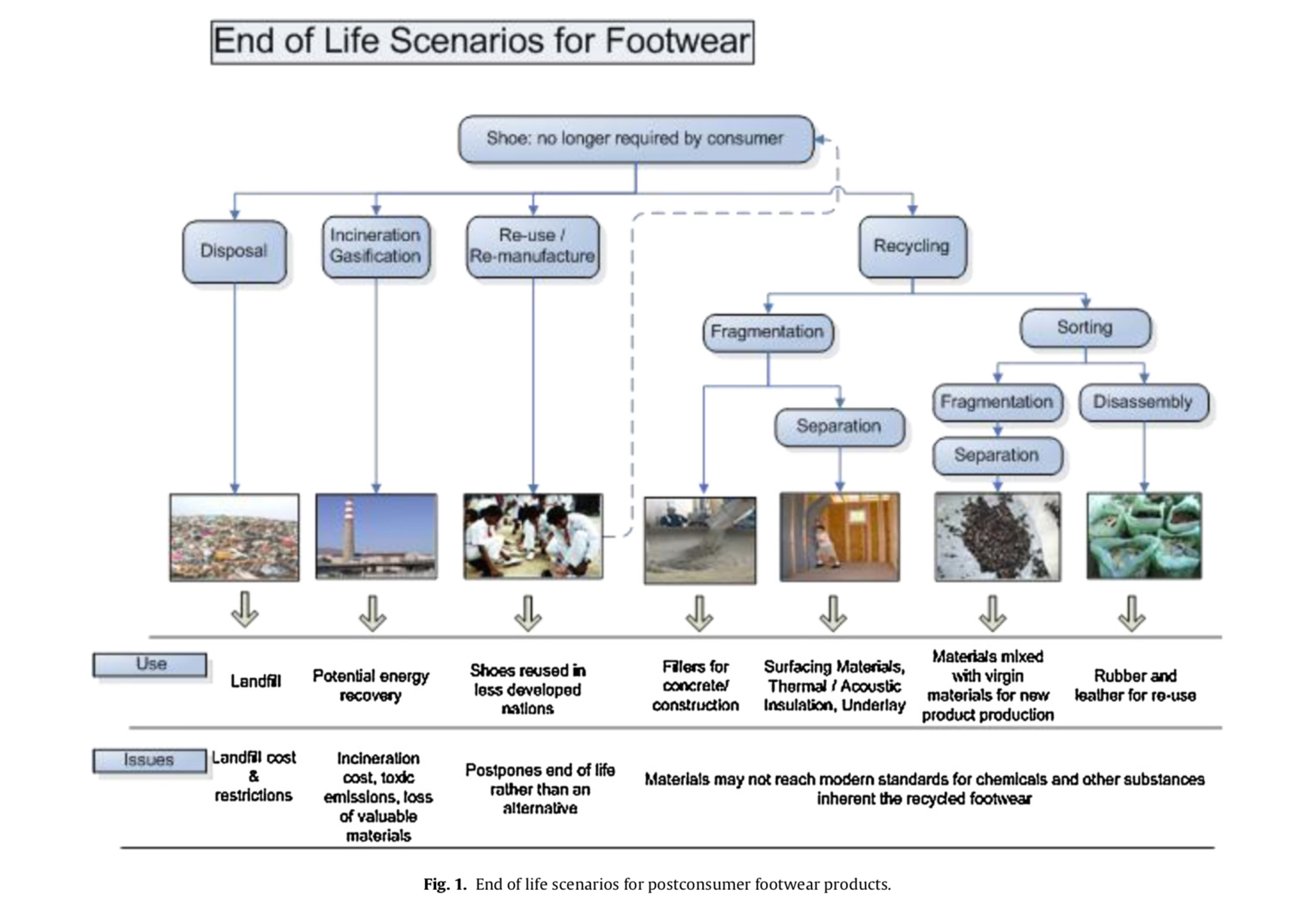 Resources, Conservation and Recycling card