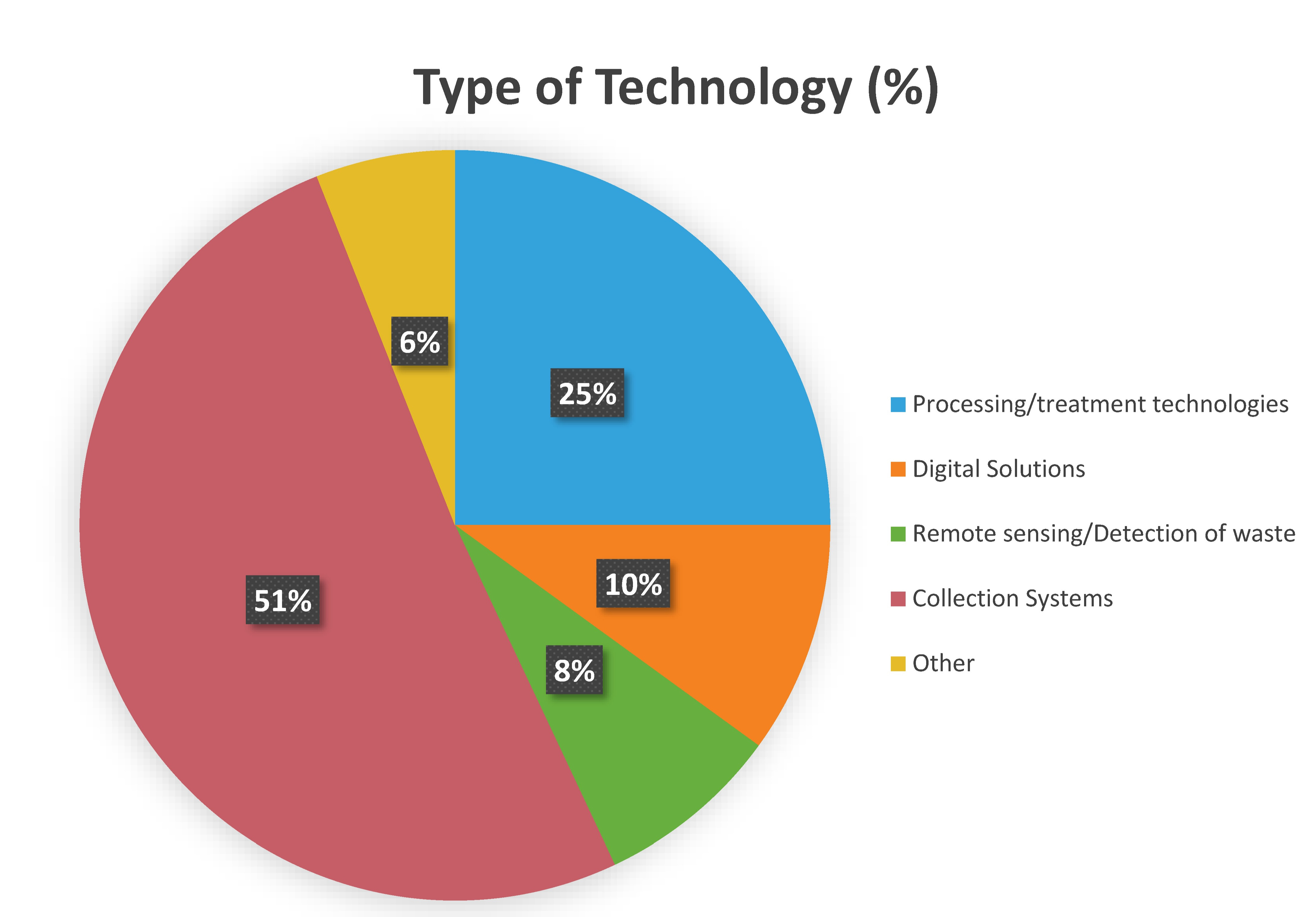 A Review of Technological Solutions to Prevent or Reduce Marine Plastic Litter in Developing Countries card