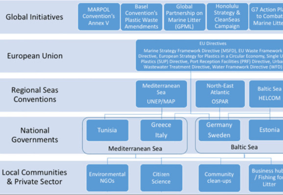 Adoption and diffusion of marine litter clean-up technologies across European seas: Legal, institutional and financial drivers and barriers card