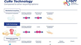 CuRe Technology card