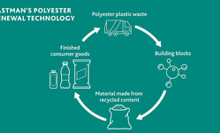 Polyester Renewal Technology card