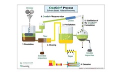 CreaSolv Process card